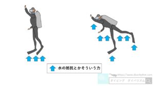 直立と横向きでの抵抗の違い